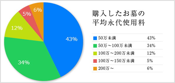 平均永代使用料の相場