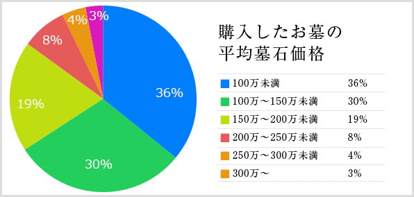 購入したお墓の平均相場