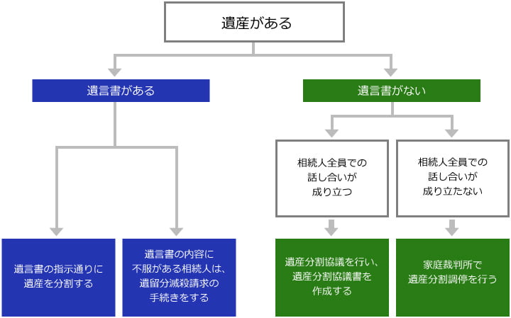 遺産分割の話し合いの種類