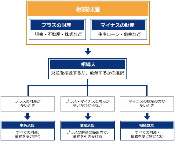 遺産放棄と限定承認