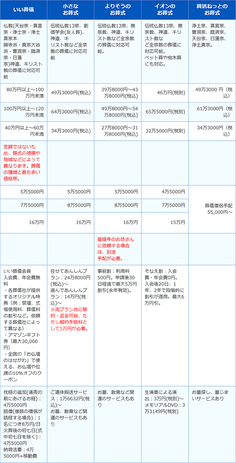 比較サイト内容