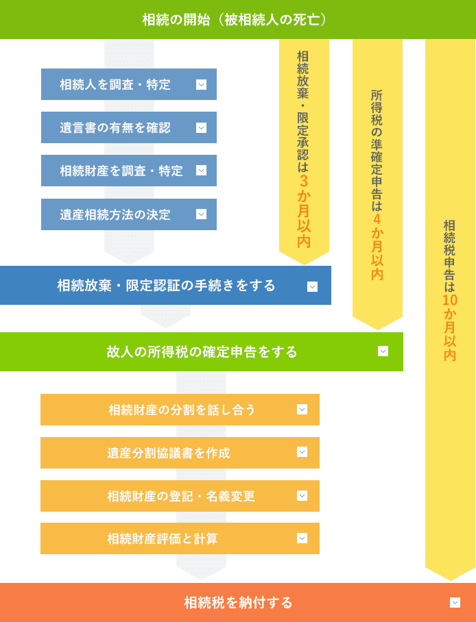 相続手続きのフローチャート