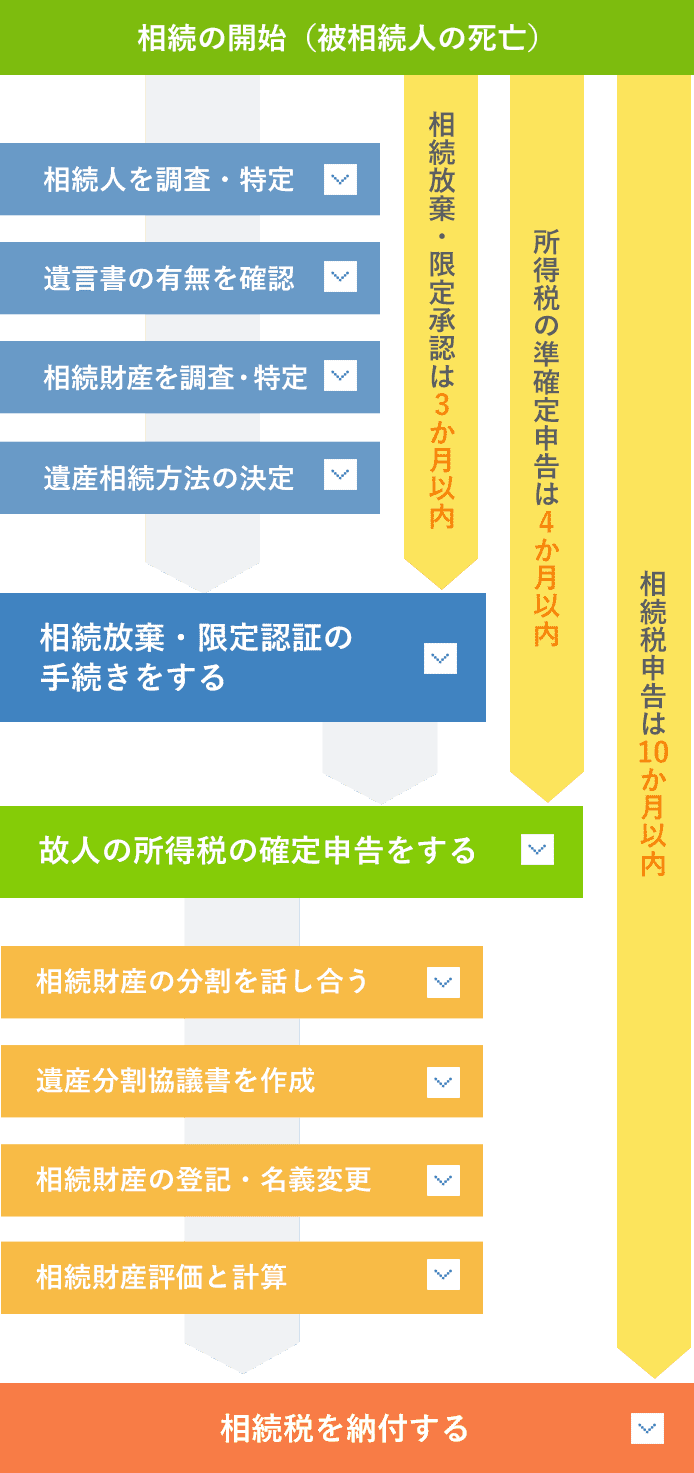 相続手続きのフローチャート